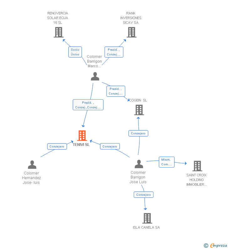 Vinculaciones societarias de TENIVI SL