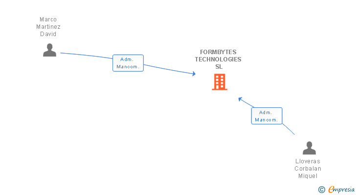 Vinculaciones societarias de FORMBYTES TECHNOLOGIES SL