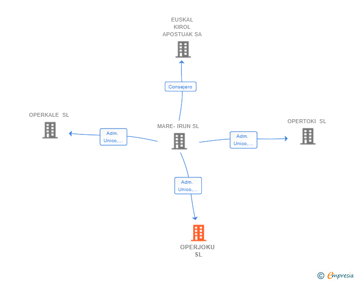Vinculaciones societarias de OPERJOKU SL
