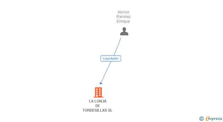 Vinculaciones societarias de LA LONJA DE TORDESILLAS SL