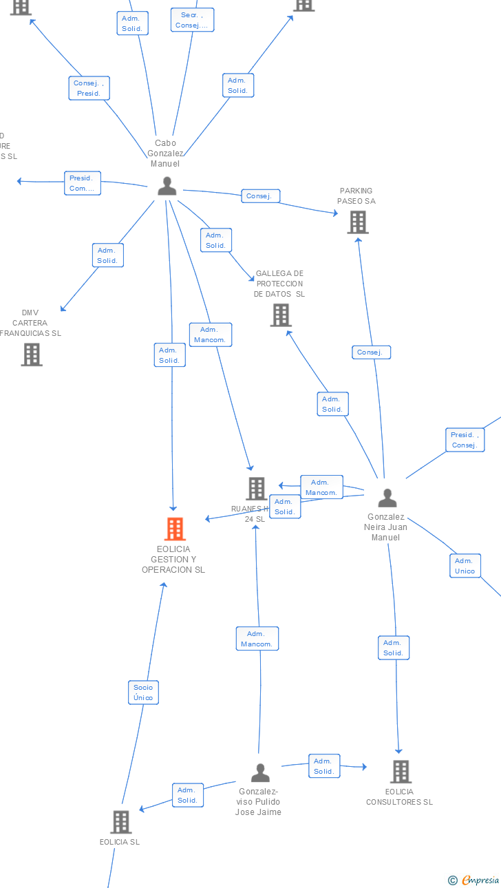 Vinculaciones societarias de EOLICIA GESTION Y OPERACION SL