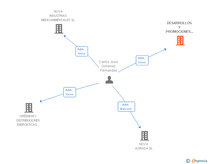 Vinculaciones societarias de DESARROLLOS Y PROMOCIONES NUEVA NOVA SL