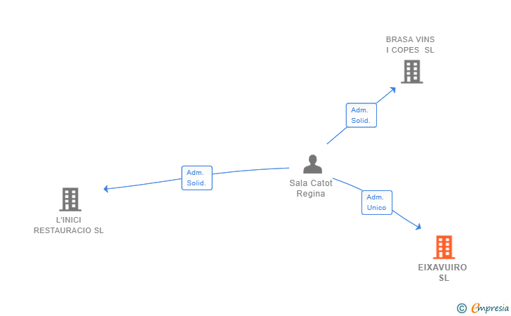 Vinculaciones societarias de EIXAVUIRO SL