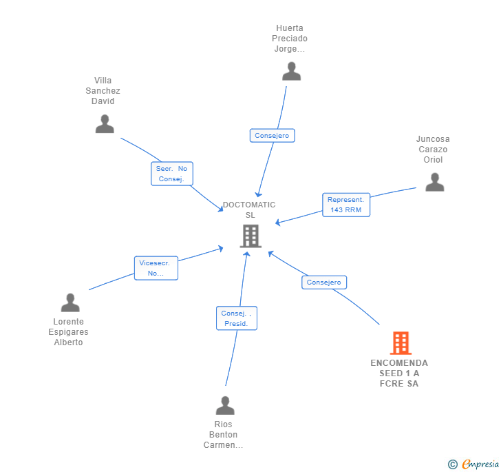 Vinculaciones societarias de ENCOMENDA SEED 1 A FCRE SA