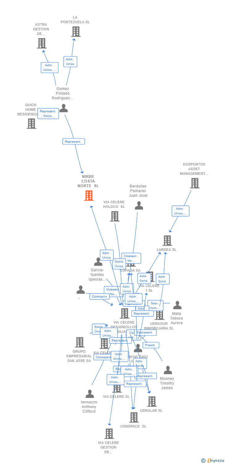 Vinculaciones societarias de NIRBE COSTA NORTE SL