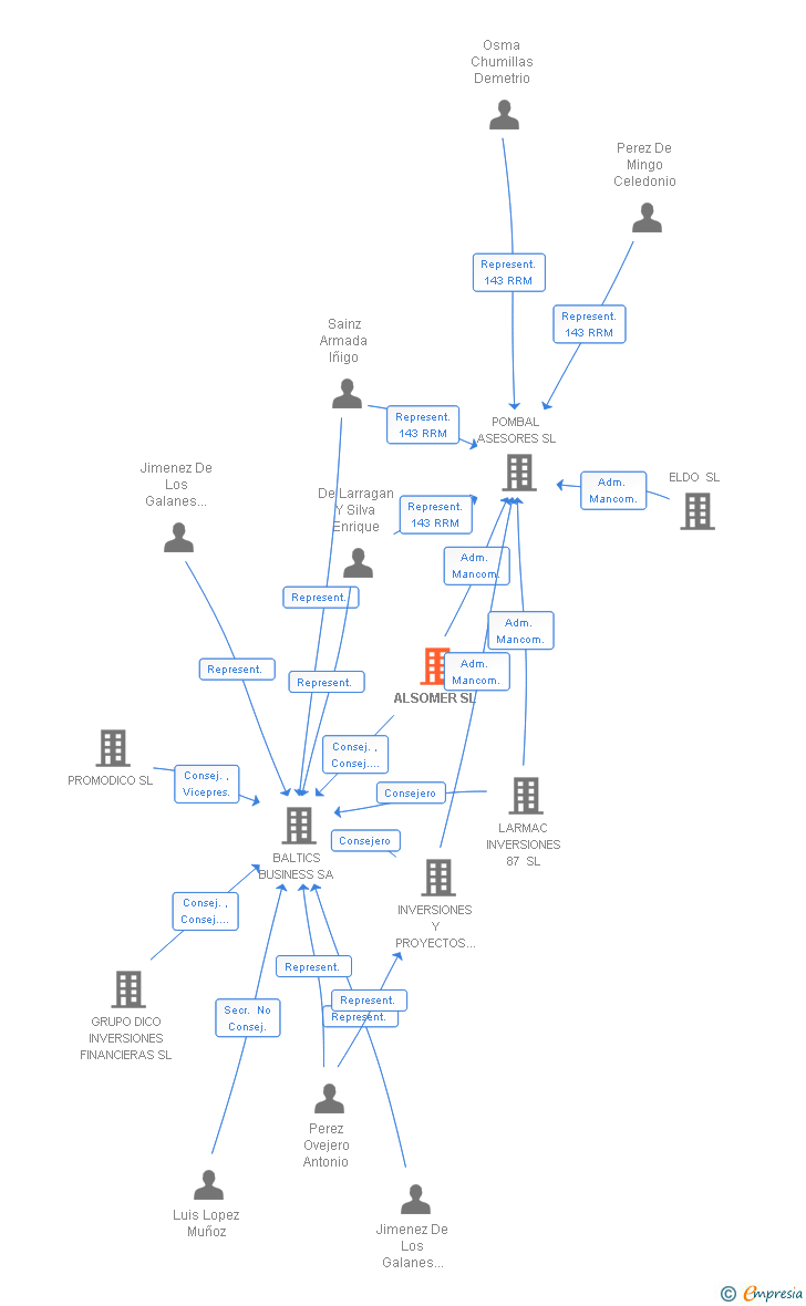 Vinculaciones societarias de ALSOMER SL