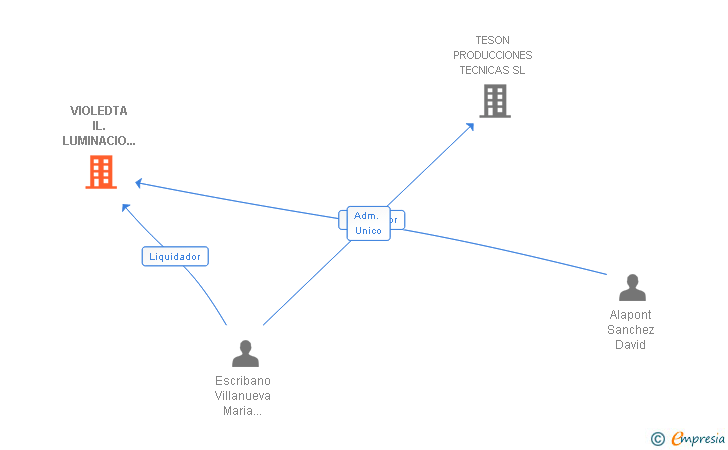 Vinculaciones societarias de VIOLEDTA IL.LUMINACIO PROFESSIONAL SL
