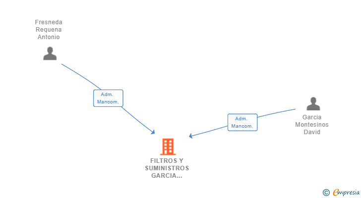 Vinculaciones societarias de FILTROS Y SUMINISTROS GARCIA FRESNEDA SL
