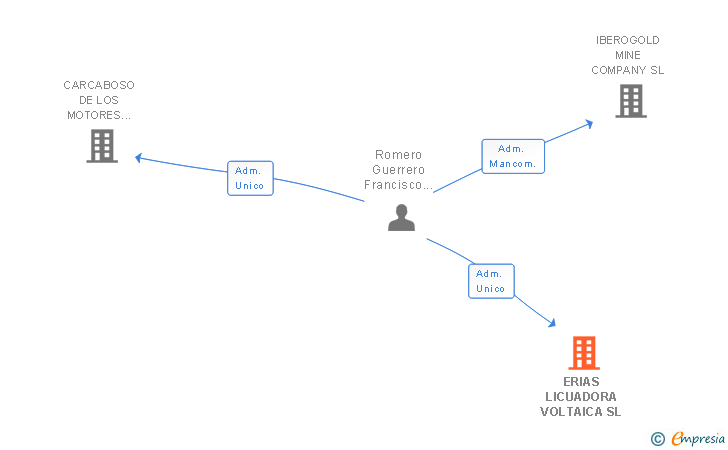 Vinculaciones societarias de ERIAS LICUADORA VOLTAICA SL