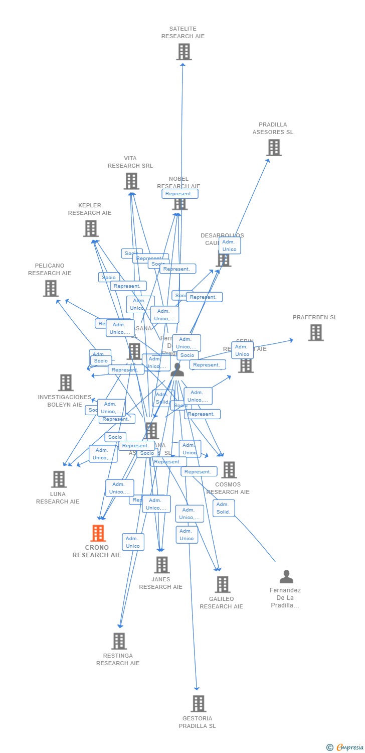 Vinculaciones societarias de CRONO RESEARCH AIE