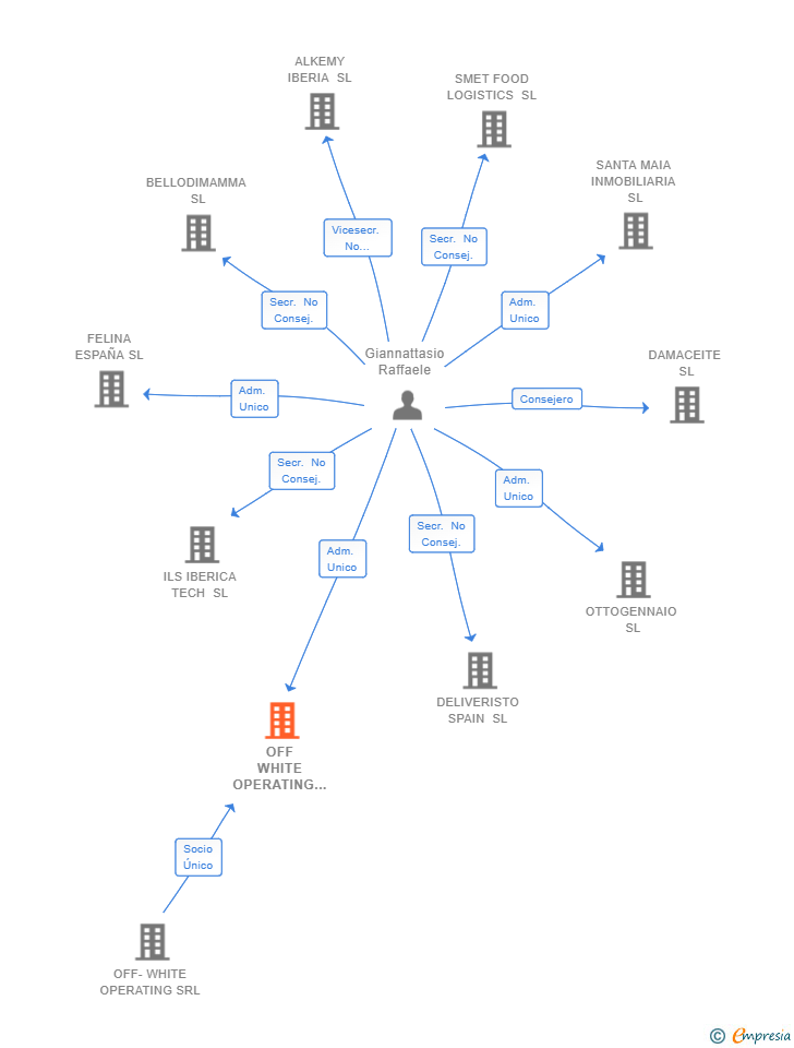 Vinculaciones societarias de OFF WHITE OPERATING SPAIN SL