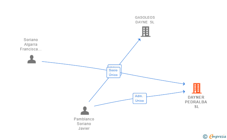 Vinculaciones societarias de DAYNER PEDRALBA SL