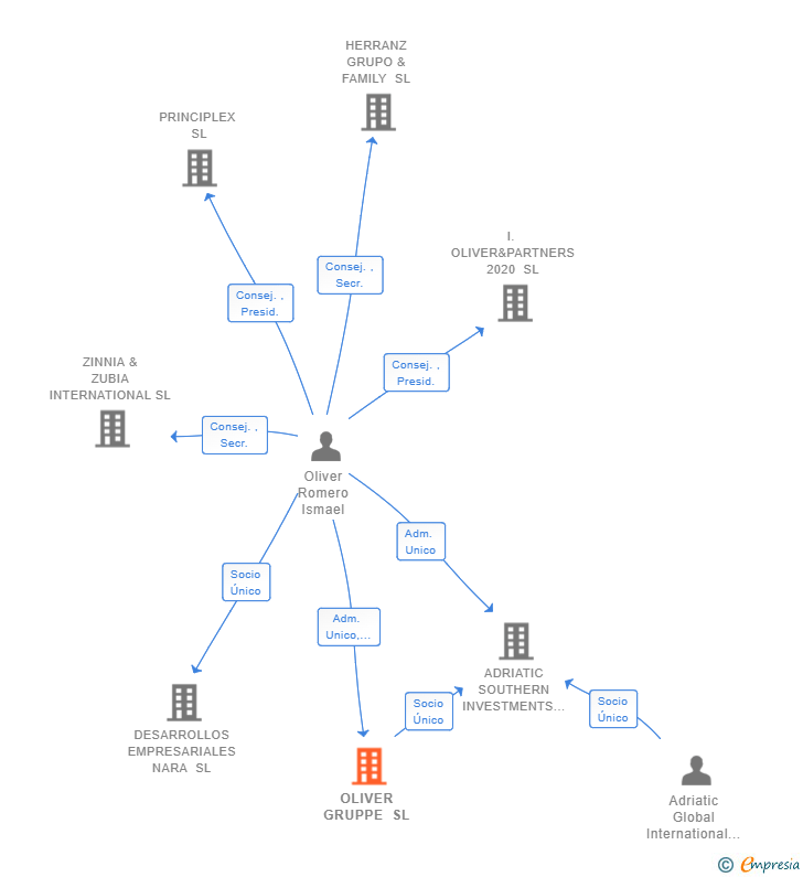 Vinculaciones societarias de OLIVER GRUPPE SL