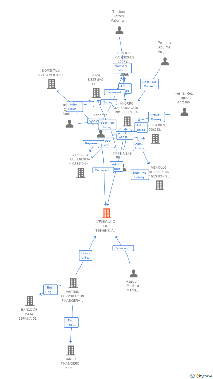 Vinculaciones societarias de VEHICULO DE TENENCIA Y GESTION 3 SL