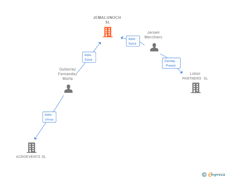 Vinculaciones societarias de JEMALUNOCH SL
