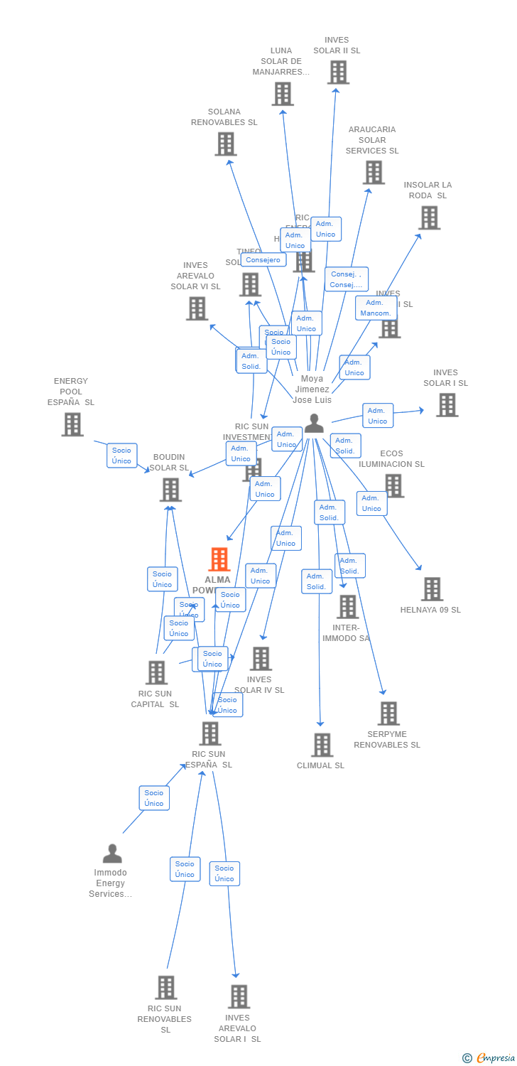 Vinculaciones societarias de ALMA POWER SL