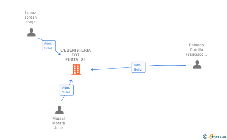 Vinculaciones societarias de L'EBENISTERIA TOT FUSTA SL