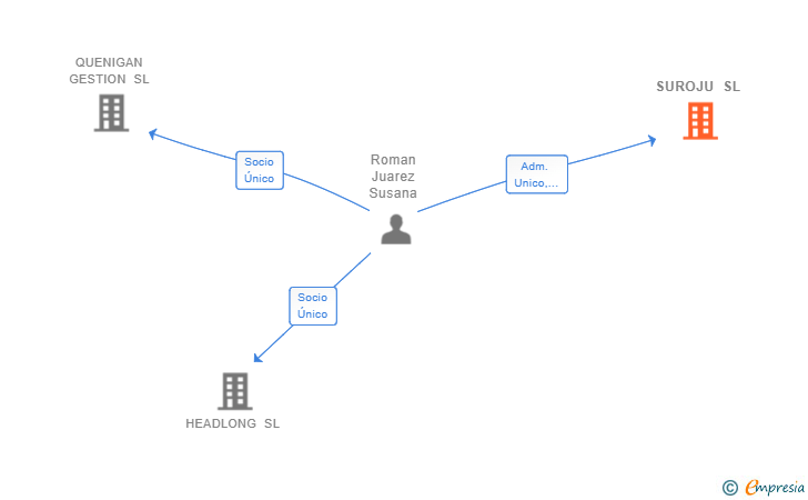 Vinculaciones societarias de SUROJU SL