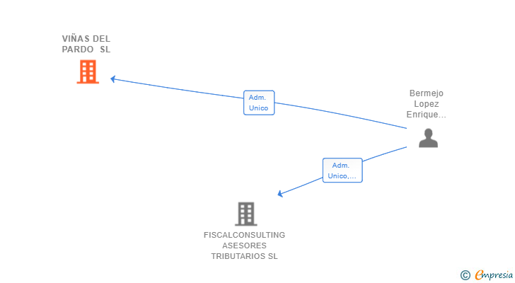 Vinculaciones societarias de VIÑAS DEL PARDO SL