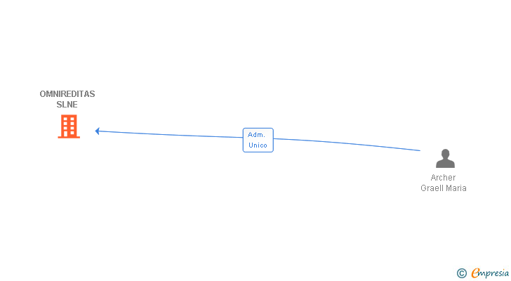 Vinculaciones societarias de OMNIREDITAS SLNE
