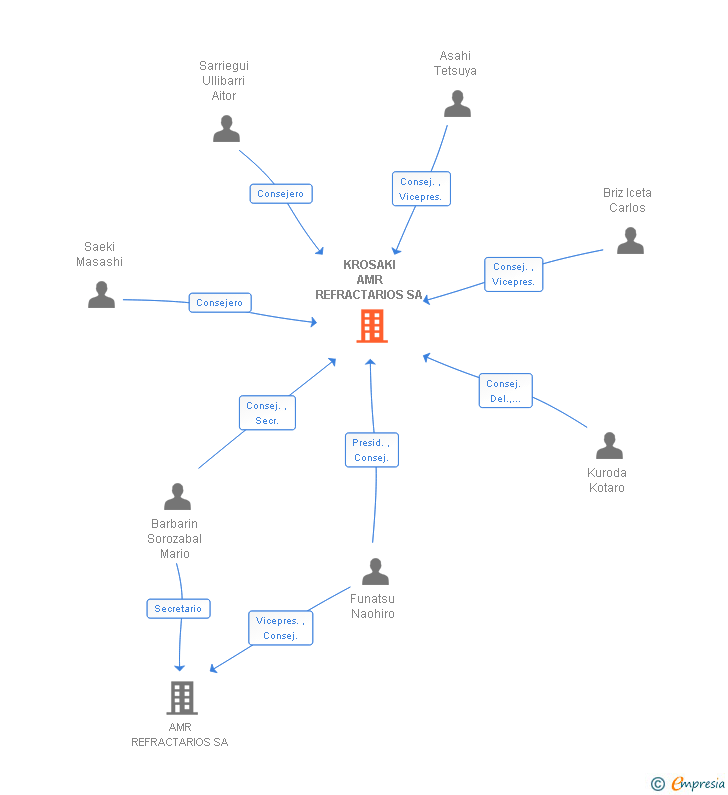 Vinculaciones societarias de KROSAKI AMR REFRACTARIOS SA
