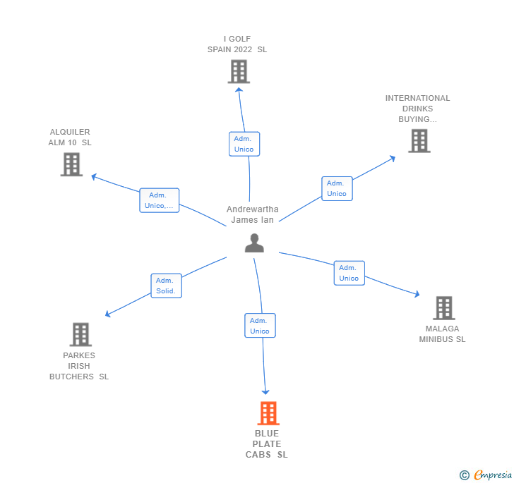 Vinculaciones societarias de BLUE PLATE CABS SL