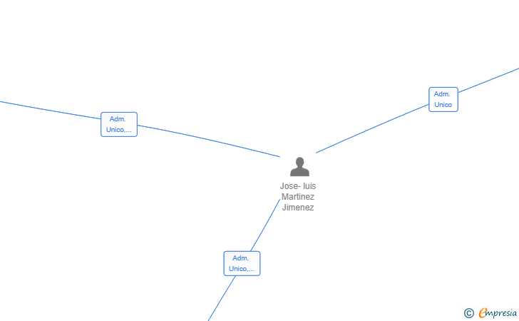 Vinculaciones societarias de EDNOCLIMA SL