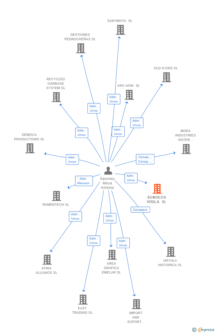 Vinculaciones societarias de SONDEOS VIRILA SL