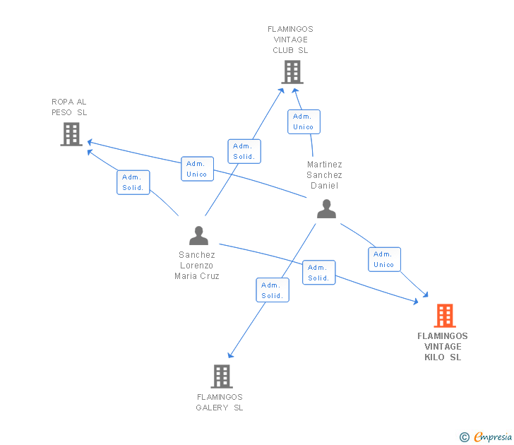 Vinculaciones societarias de FLAMINGOS VINTAGE KILO SL