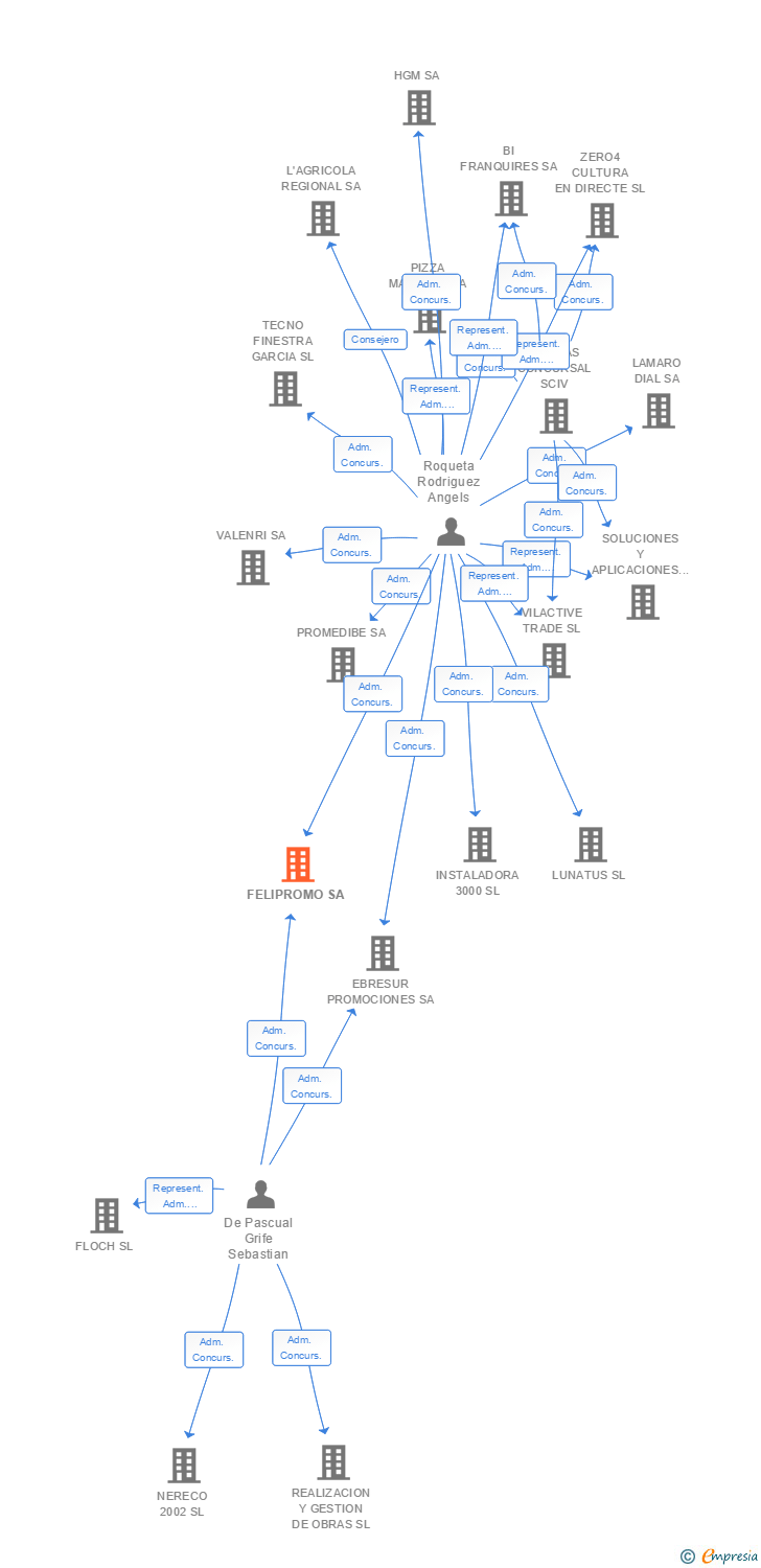 Vinculaciones societarias de FELIPROMO SA
