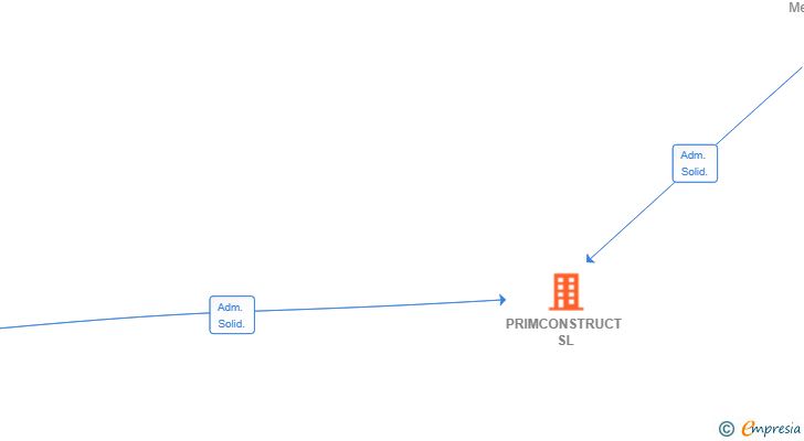 Vinculaciones societarias de PRIMCONSTRUCT SL