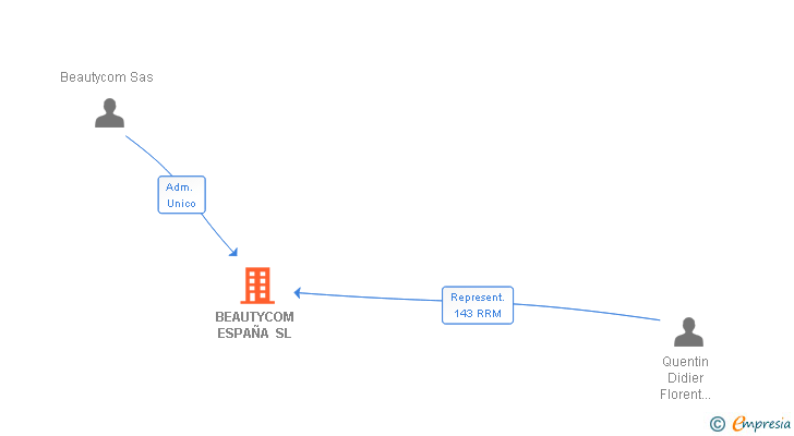 Vinculaciones societarias de BEAUTYCOM ESPAÑA SL