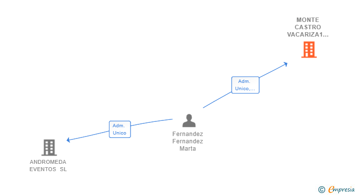 Vinculaciones societarias de MONTE CASTRO VACARIZA1 SL