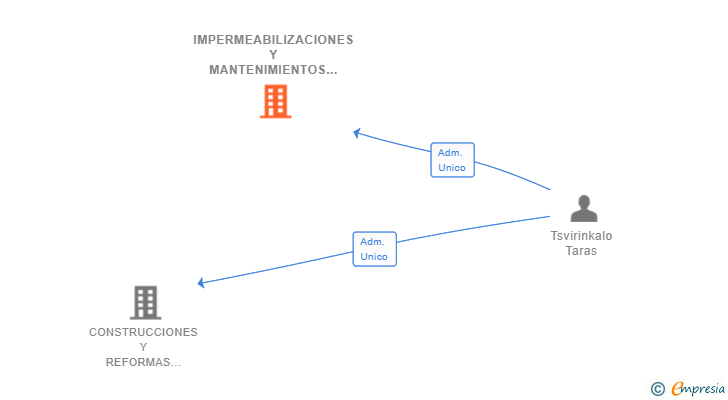 Vinculaciones societarias de IMPERMEABILIZACIONES Y MANTENIMIENTOS DE TEJADOS OK SL
