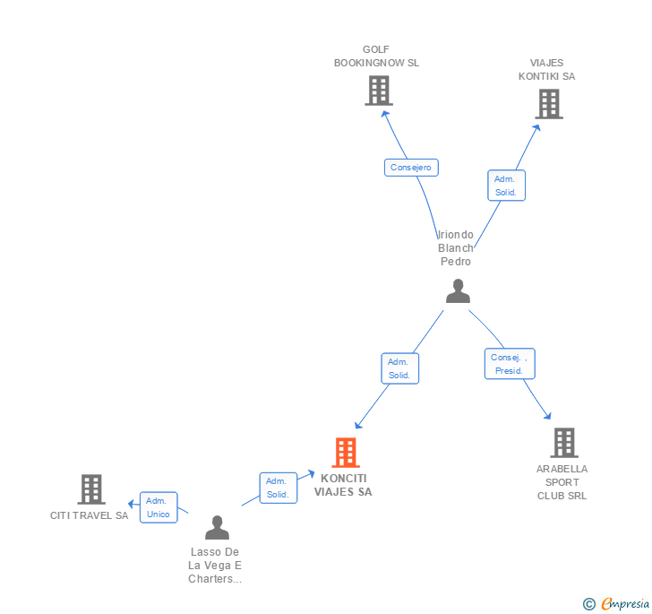 Vinculaciones societarias de KONCITI VIAJES SA