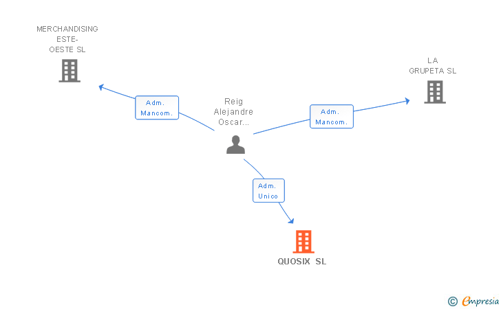 Vinculaciones societarias de QUOSIX SL