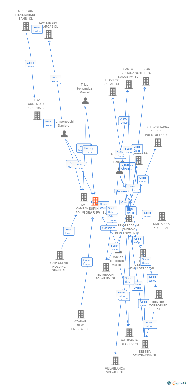 Vinculaciones societarias de ESPINO SOLAR PV SL