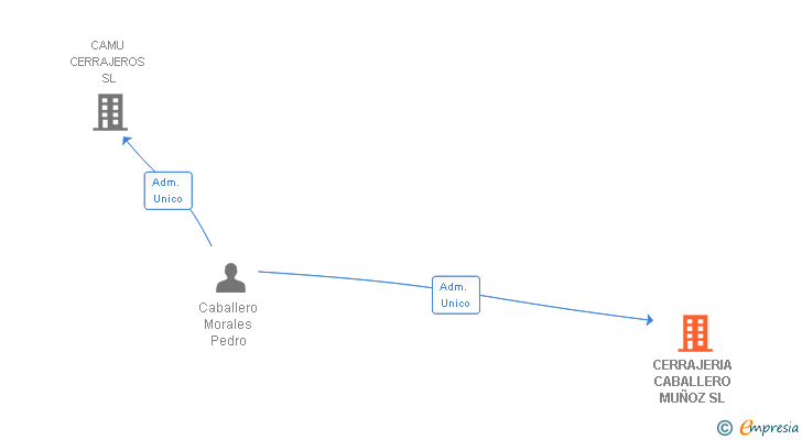 Vinculaciones societarias de CERRAJERIA CABALLERO MUÑOZ SL