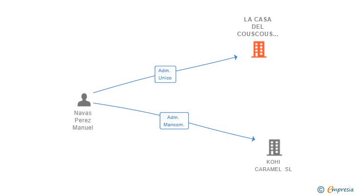 Vinculaciones societarias de LA CASA DEL COUSCOUS SL