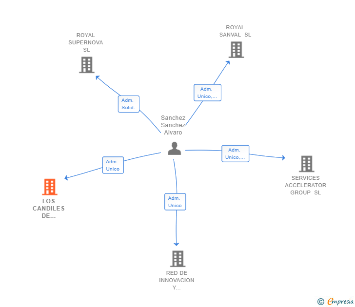 Vinculaciones societarias de LOS CANDILES DE ALHAURIN SL