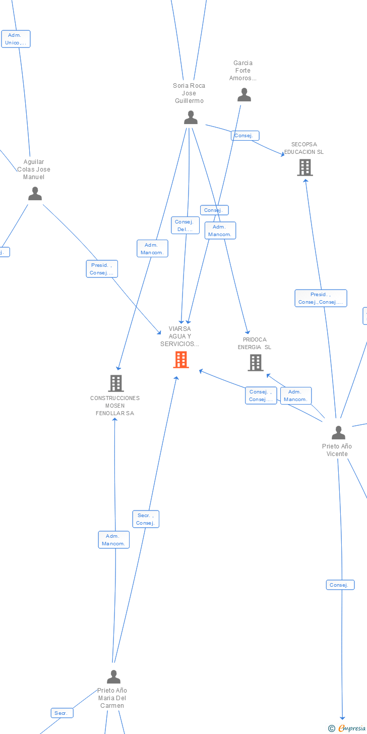 Vinculaciones societarias de VIARSA AGUA Y SERVICIOS URBANOS SL