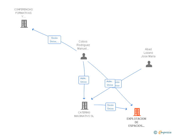 Vinculaciones societarias de EXPLOTACION DE ESPACIOS SINGULARES SL