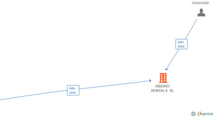 Vinculaciones societarias de DIBORO RENTALS SL