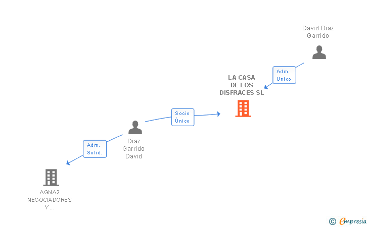 Vinculaciones societarias de LA CASA DE LOS DISFRACES SL