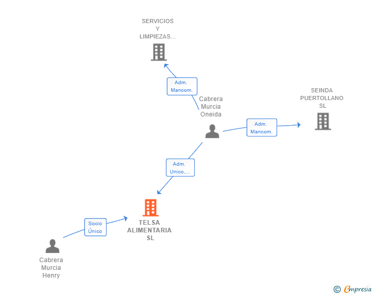 Vinculaciones societarias de TELSA ALIMENTARIA SL
