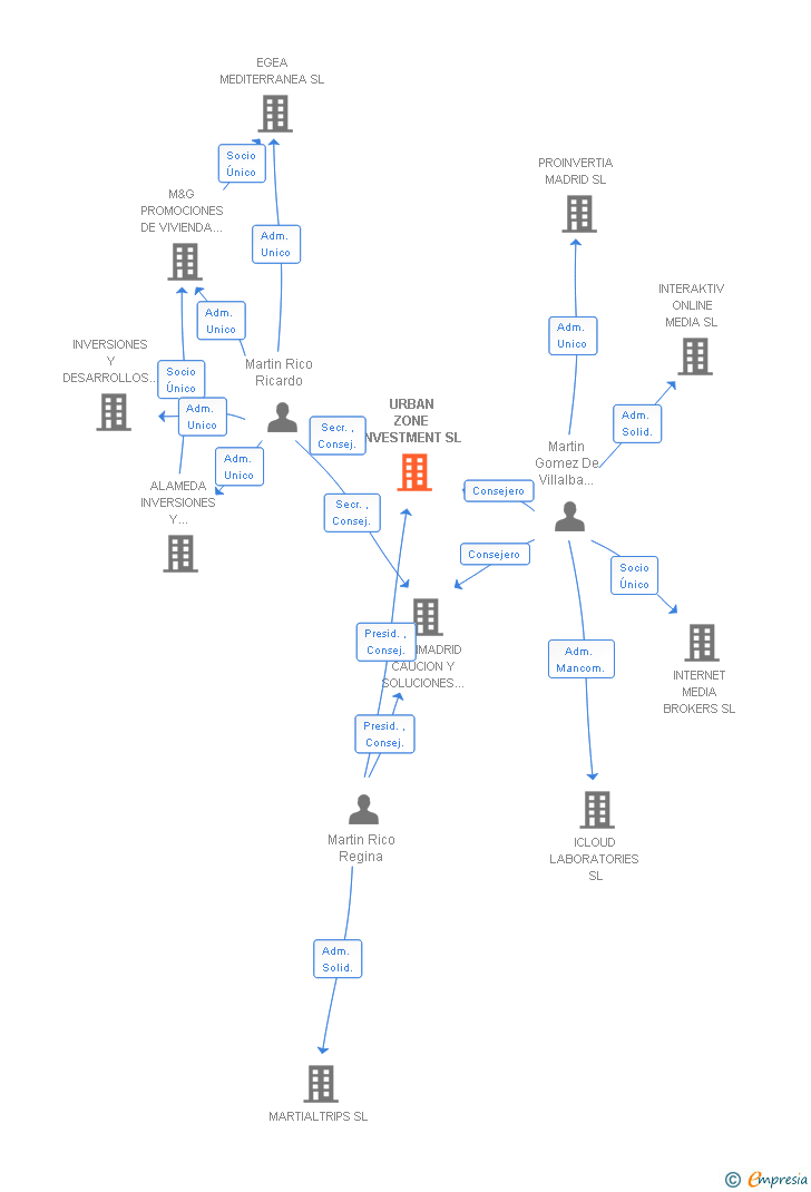 Vinculaciones societarias de URBAN ZONE INVESTMENT SL