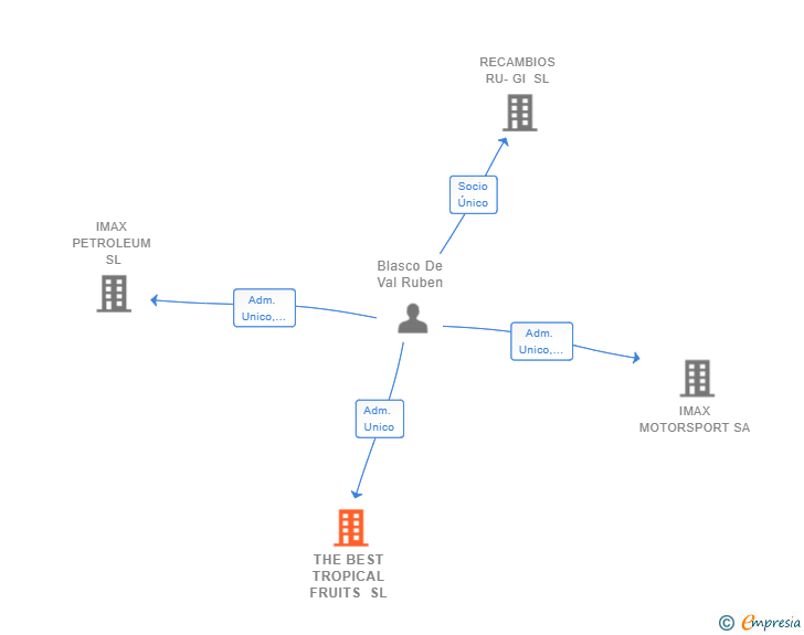 Vinculaciones societarias de THE BEST TROPICAL FRUITS SL