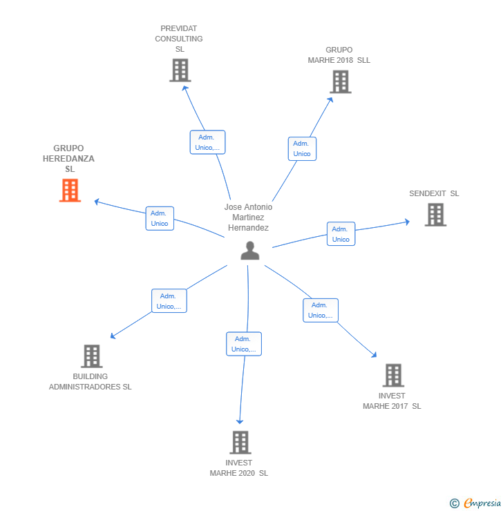 Vinculaciones societarias de GRUPO HEREDANZA SL