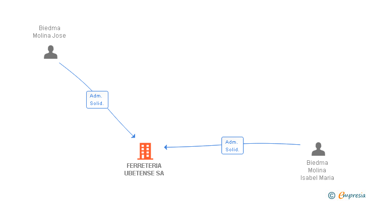 Vinculaciones societarias de FERRETERIA UBETENSE SA