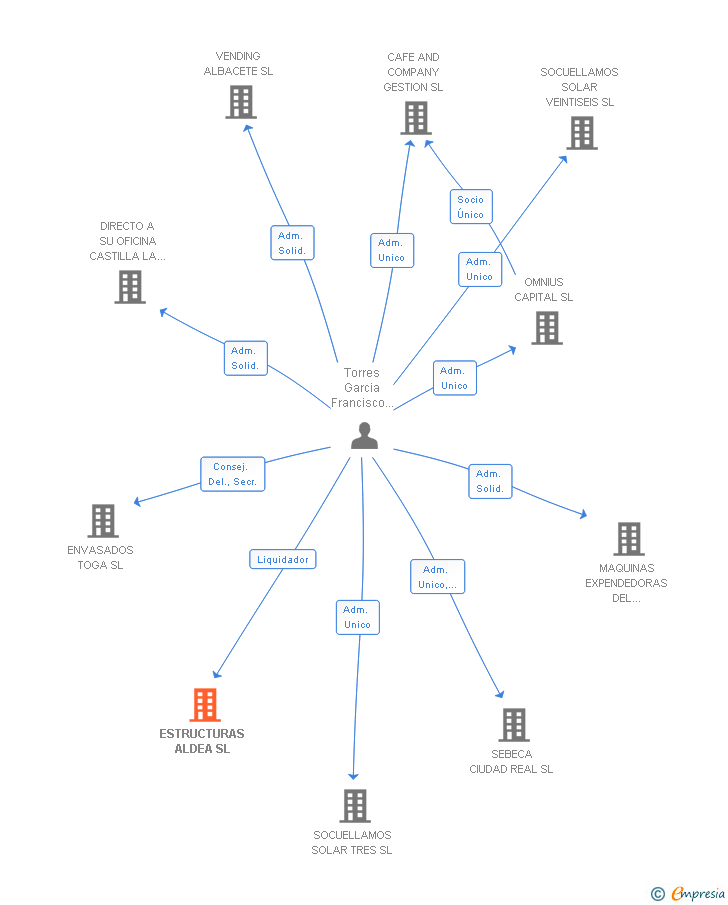 Vinculaciones societarias de ESTRUCTURAS ALDEA SL